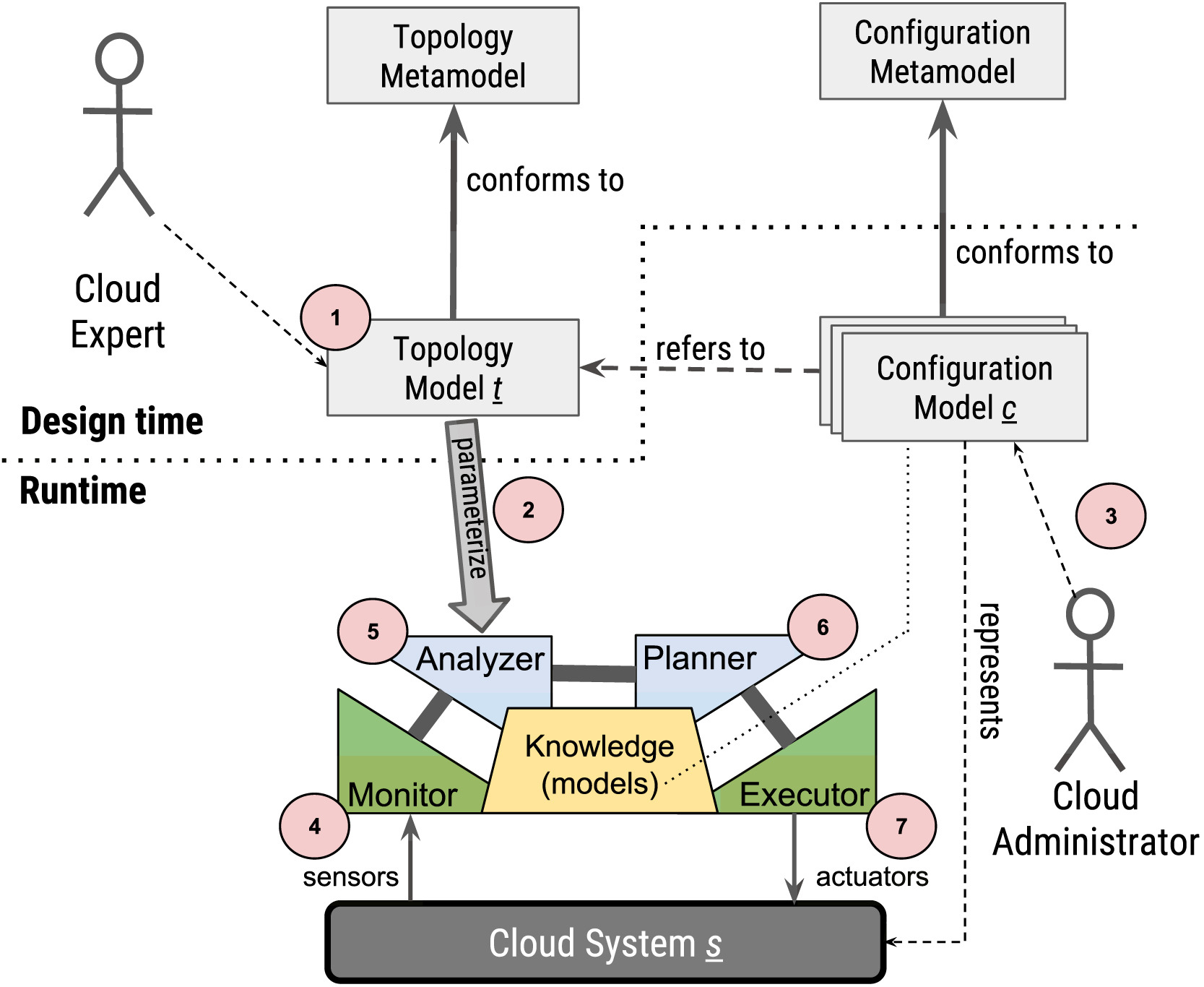 CoMe4ACloud: An end-to-end framework for autonomic Cloud systems ...